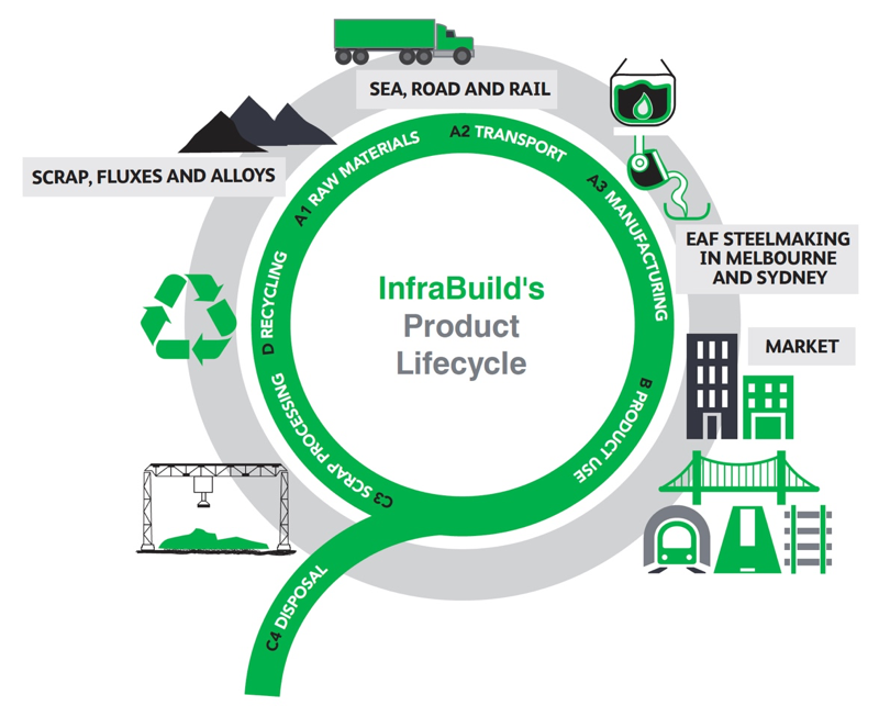 InfraBuild’s Journey to Making Sustainable Steel