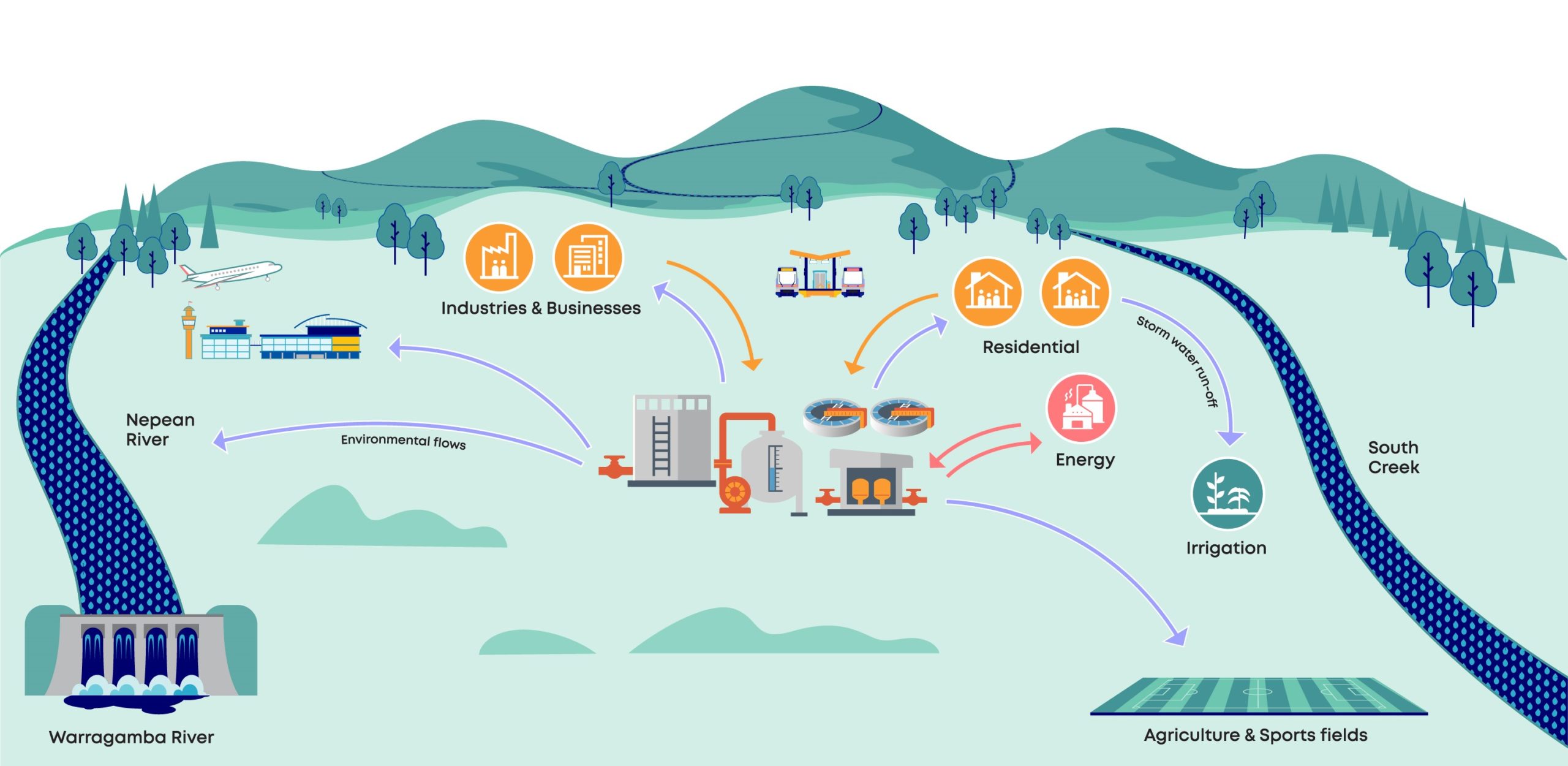 Upper South Creek Advanced Water Recycling Centre